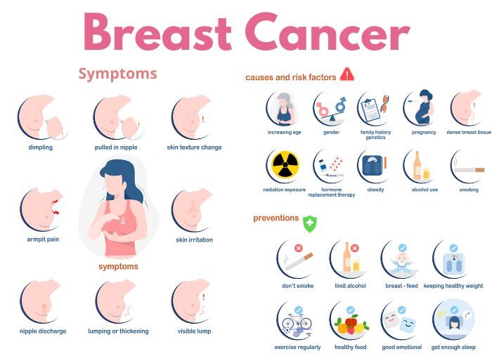 Symptoms and risk factors of breast cancer